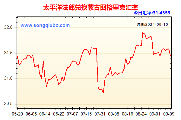 太平洋法郎兑人民币汇率走势图