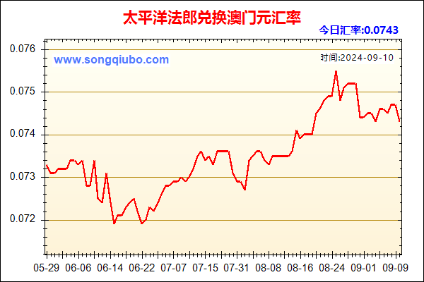 太平洋法郎兑人民币汇率走势图