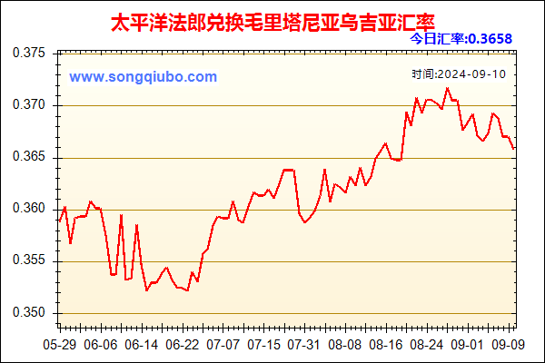 太平洋法郎兑人民币汇率走势图