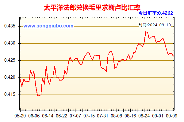 太平洋法郎兑人民币汇率走势图