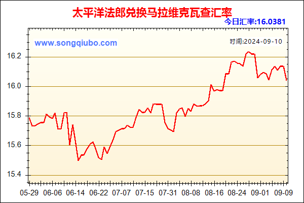 太平洋法郎兑人民币汇率走势图