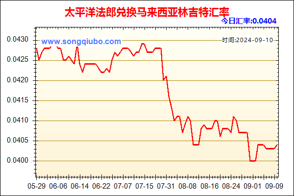 太平洋法郎兑人民币汇率走势图