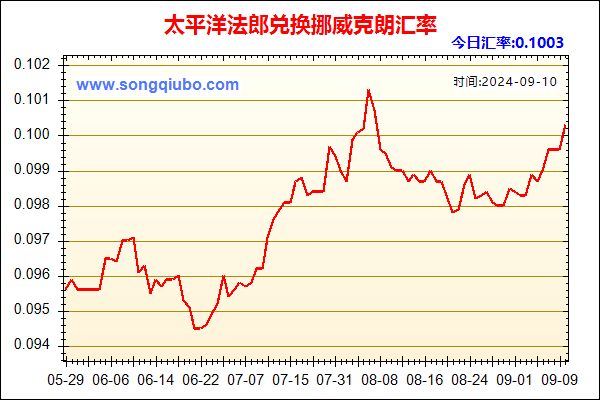 太平洋法郎兑人民币汇率走势图