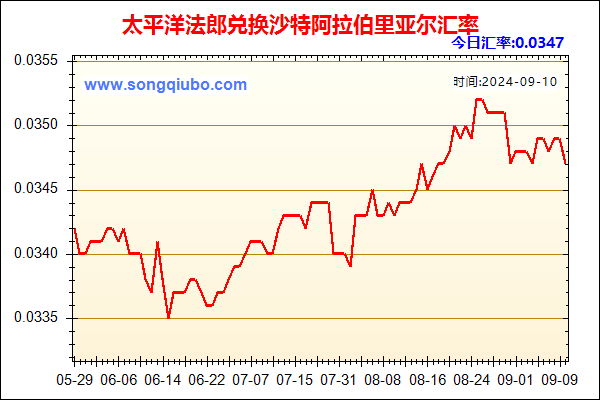 太平洋法郎兑人民币汇率走势图