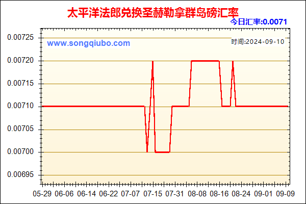 太平洋法郎兑人民币汇率走势图