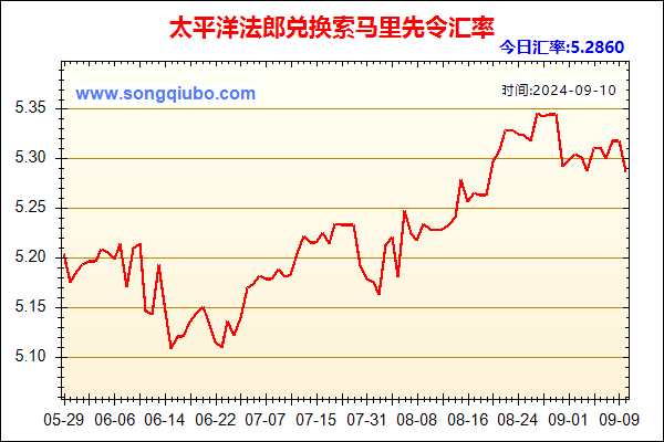 太平洋法郎兑人民币汇率走势图