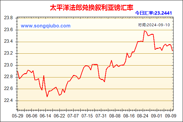 太平洋法郎兑人民币汇率走势图