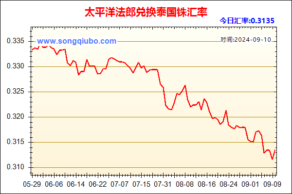 太平洋法郎兑人民币汇率走势图