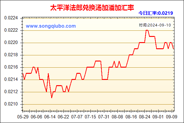 太平洋法郎兑人民币汇率走势图