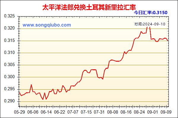 太平洋法郎兑人民币汇率走势图