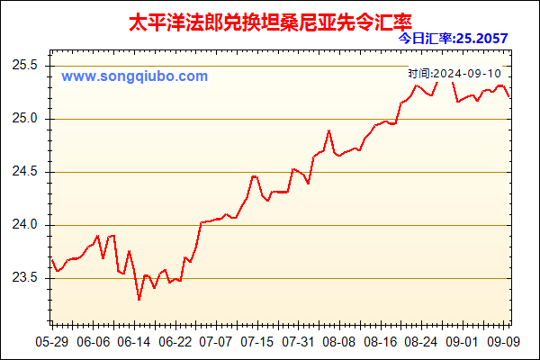 太平洋法郎兑人民币汇率走势图