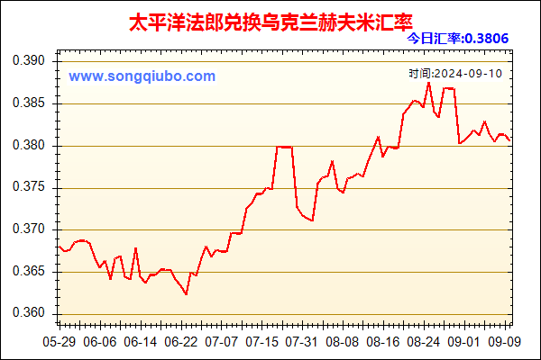 太平洋法郎兑人民币汇率走势图