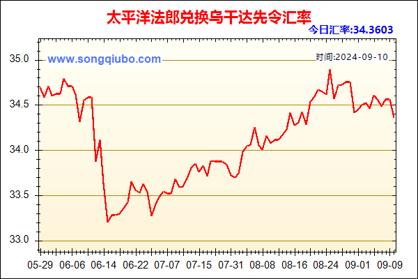 太平洋法郎兑人民币汇率走势图