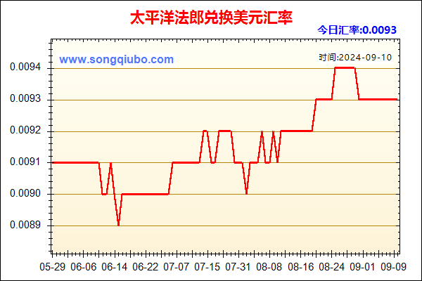 太平洋法郎兑人民币汇率走势图