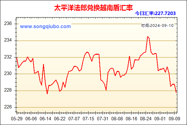 太平洋法郎兑人民币汇率走势图