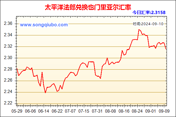 太平洋法郎兑人民币汇率走势图