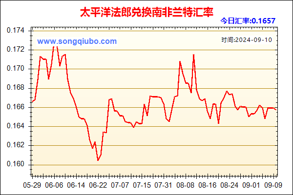 太平洋法郎兑人民币汇率走势图