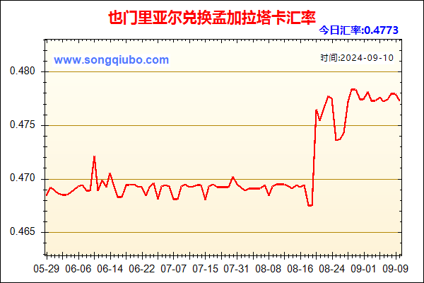 也门里亚尔兑人民币汇率走势图