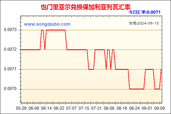 也门里亚尔兑人民币汇率走势图