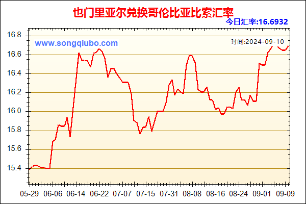 也门里亚尔兑人民币汇率走势图