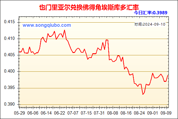 也门里亚尔兑人民币汇率走势图