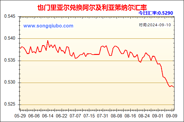 也门里亚尔兑人民币汇率走势图