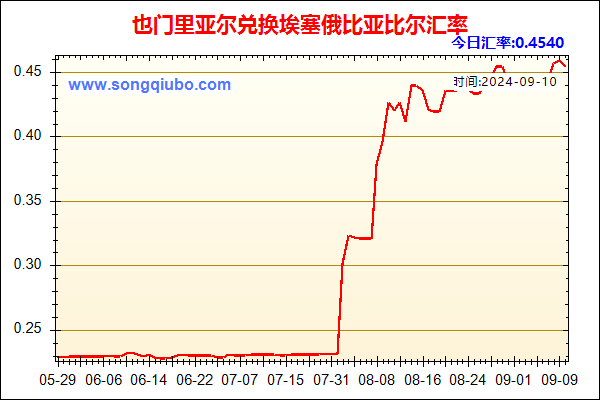 也门里亚尔兑人民币汇率走势图