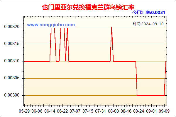 也门里亚尔兑人民币汇率走势图