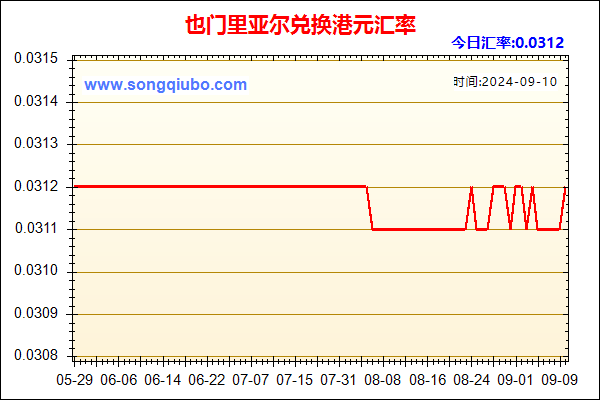 也门里亚尔兑人民币汇率走势图