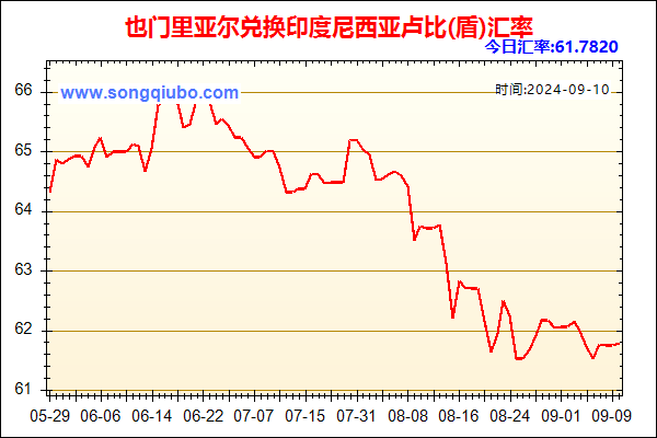 也门里亚尔兑人民币汇率走势图