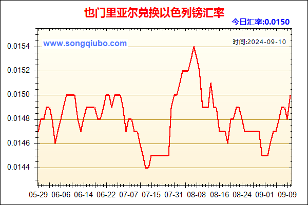 也门里亚尔兑人民币汇率走势图