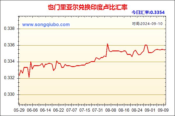 也门里亚尔兑人民币汇率走势图