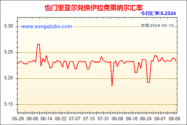 也门里亚尔兑人民币汇率走势图