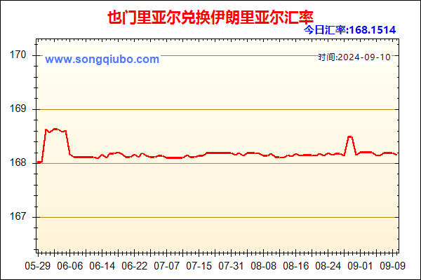 也门里亚尔兑人民币汇率走势图