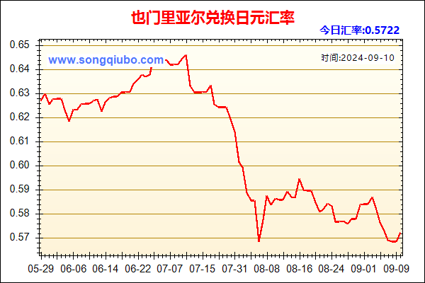 也门里亚尔兑人民币汇率走势图