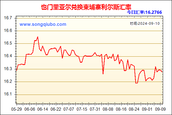 也门里亚尔兑人民币汇率走势图