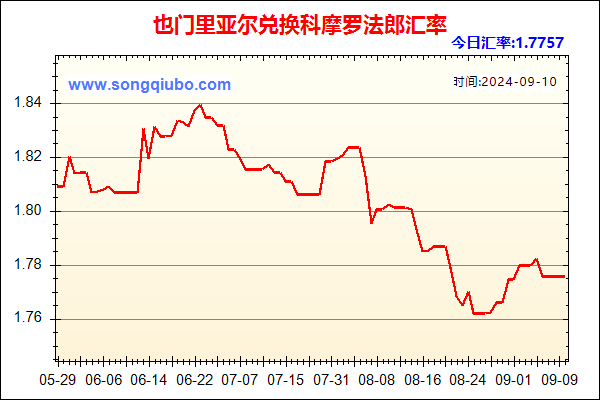 也门里亚尔兑人民币汇率走势图