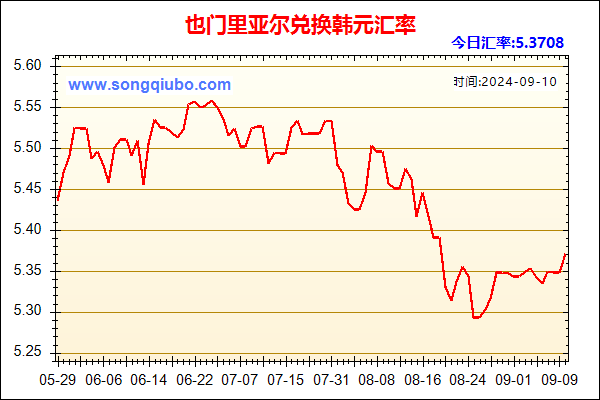 也门里亚尔兑人民币汇率走势图