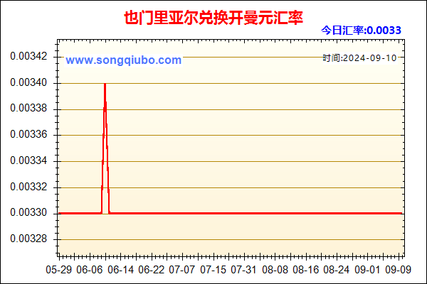 也门里亚尔兑人民币汇率走势图