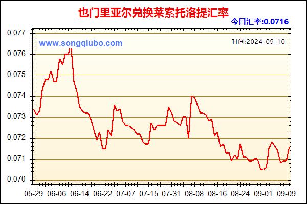 也门里亚尔兑人民币汇率走势图