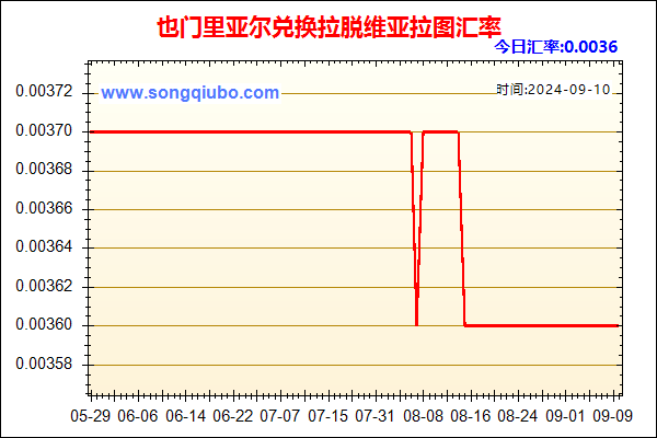 也门里亚尔兑人民币汇率走势图