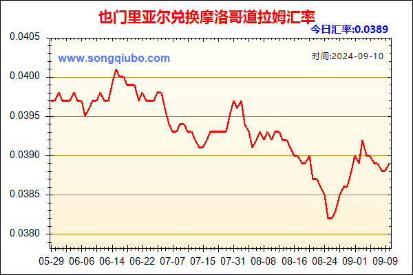 也门里亚尔兑人民币汇率走势图