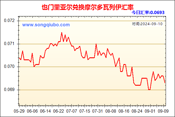 也门里亚尔兑人民币汇率走势图