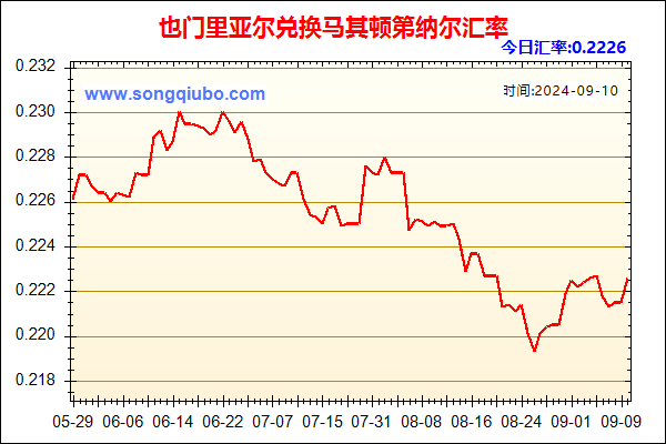 也门里亚尔兑人民币汇率走势图