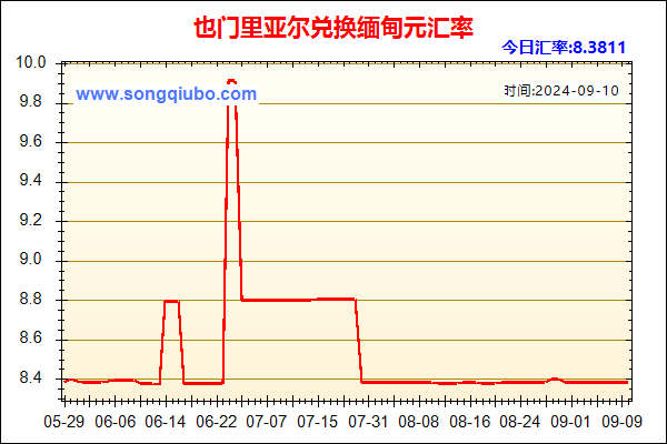 也门里亚尔兑人民币汇率走势图