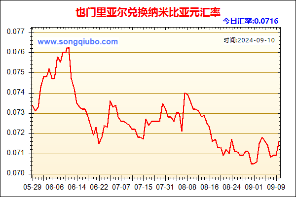 也门里亚尔兑人民币汇率走势图