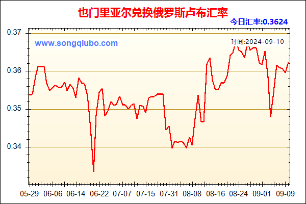 也门里亚尔兑人民币汇率走势图