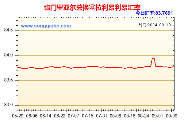 也门里亚尔兑人民币汇率走势图