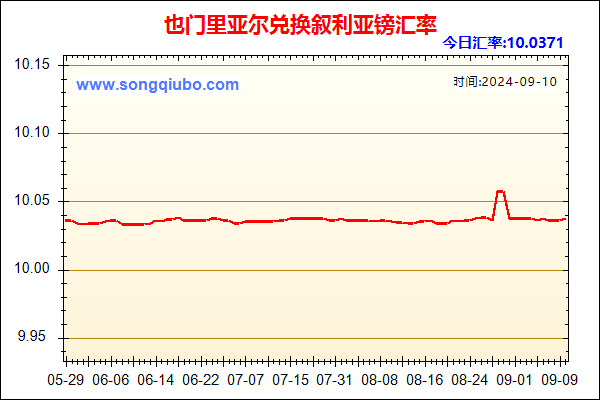 也门里亚尔兑人民币汇率走势图