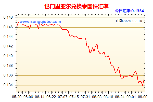 也门里亚尔兑人民币汇率走势图